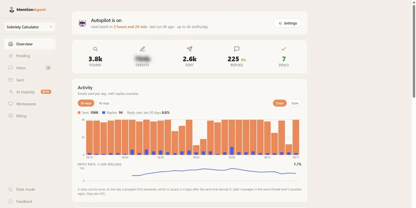 MentionAgent dashboard overview for one workspace: 3.8k sites found, 2.6k emails sent, 225 replies at 9%, 7 deals, with a daily chart of sends and replies over 30 days and a 7-day rolling reply rate of 7.7%