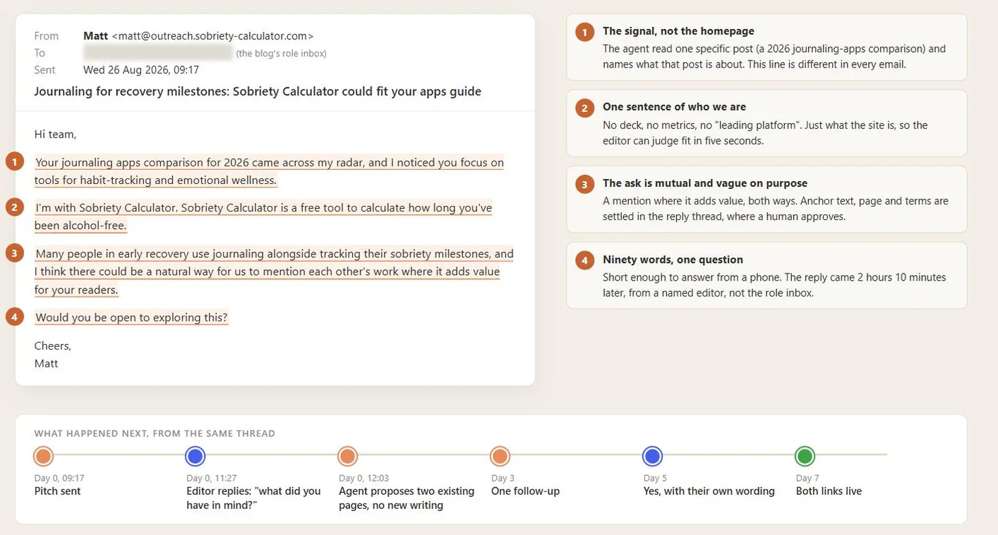 A real 90-word outreach email sent by the agent, annotated: line one names the specific post it read, line two says what the sender's site is in one sentence, line three asks for a mutual mention, line four is a single question. Below it a timeline: pitch sent day 0 at 09:17, editor replied at 11:27, agent proposed two pages at 12:03, one follow-up on day 3, yes on day 5, both links live on day 7