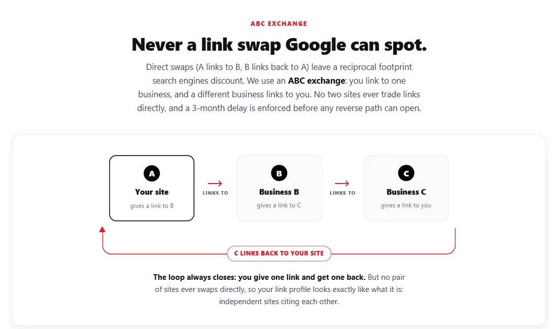 Distribb's backlink exchange page: the headline Never a link swap Google can spot, a note that direct swaps leave a reciprocal footprint search engines discount, and a diagram where your site links to Business B, B links to Business C, and C links back to your site