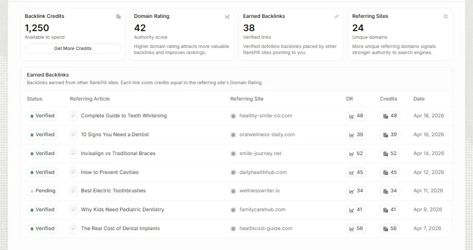 Sample dashboard on RankPill's backlink exchange page: 1,250 backlink credits available, a Get More Credits button, and an Earned Backlinks table captioned Each link costs credits equal to the referring site's Domain Rating, where every row's credits match its DR, for example DR 48 costs 48 credits