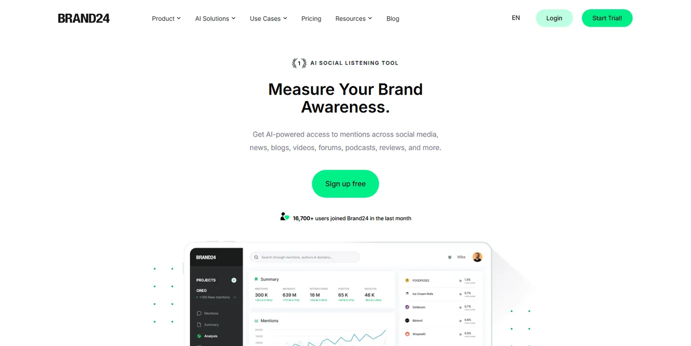 Brand24 homepage: Measure Your Brand Awareness, AI-powered access to mentions across social media, news, blogs, videos, forums and podcasts, with a dashboard preview